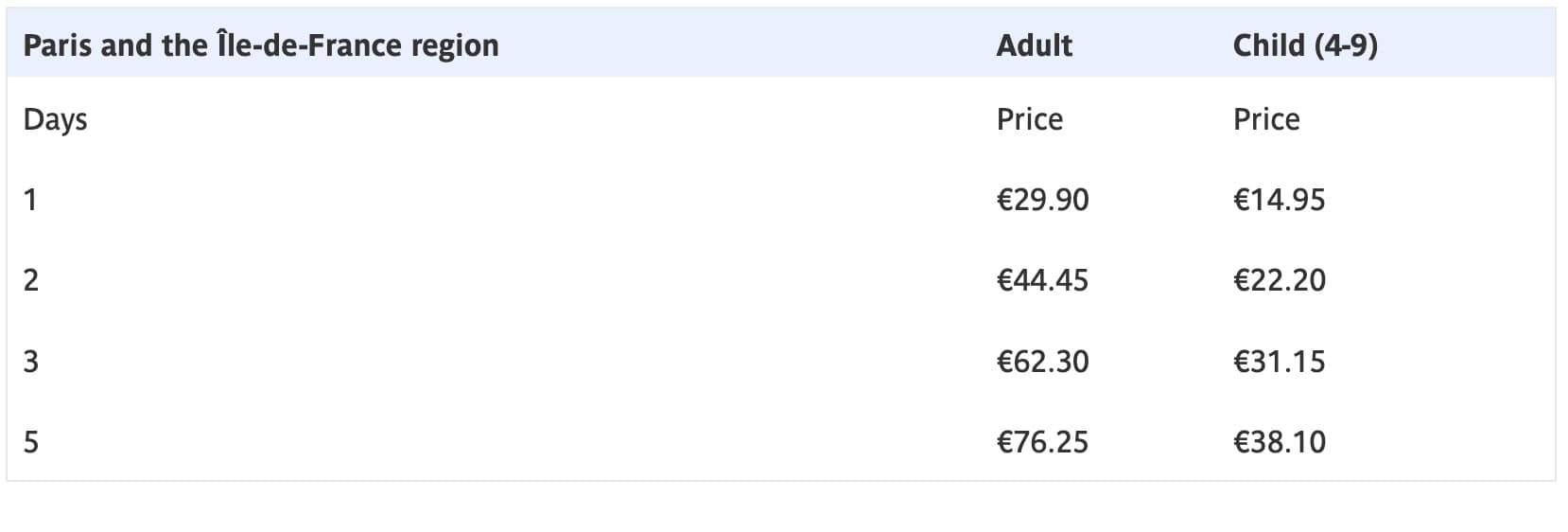 Fare chart for Paris and Île-de-France region showing prices for 1, 2, 3, and 5-day Metro passes, useful info for planning 3 days in Paris.