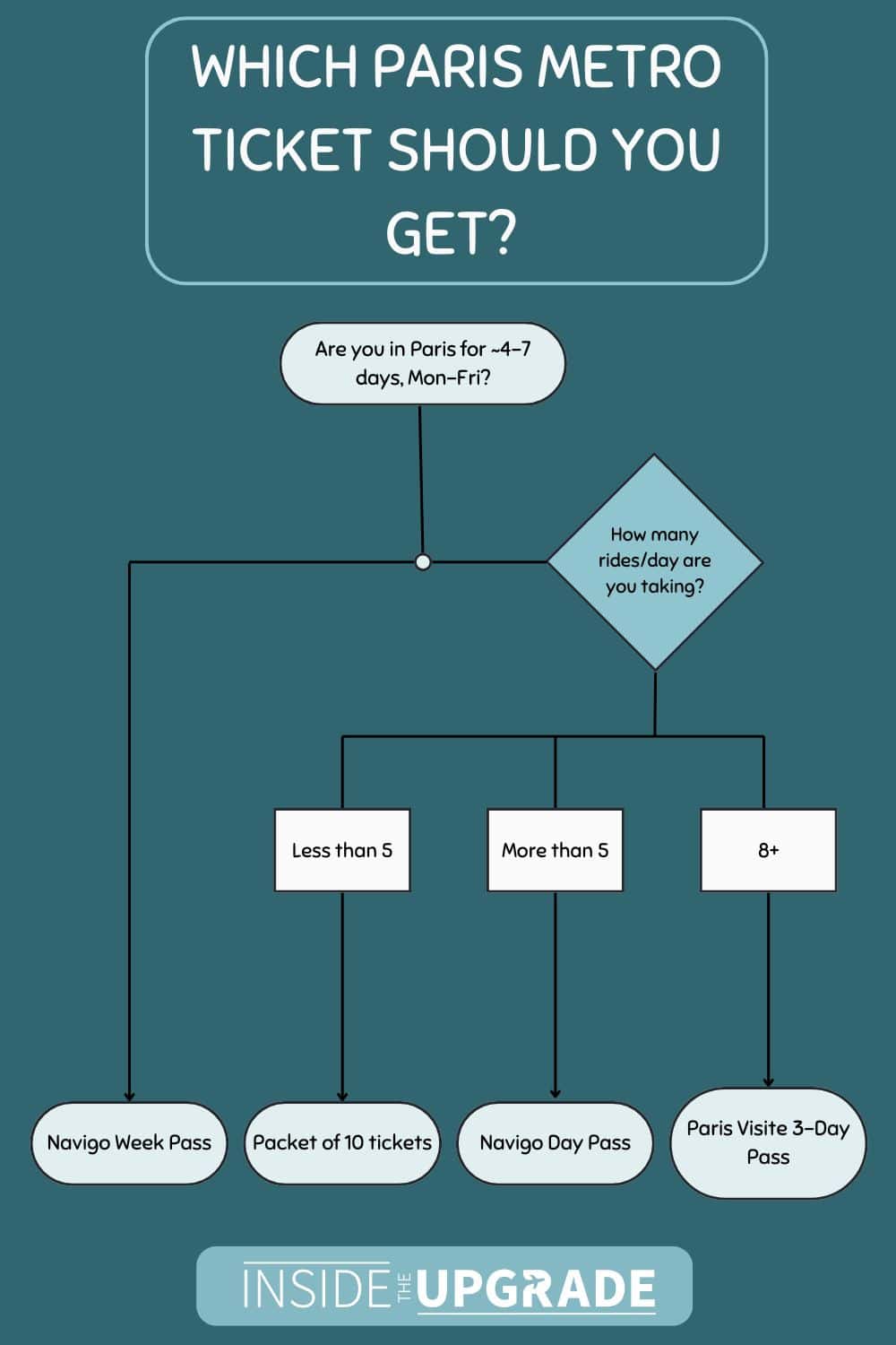which paris metro ticket should you buy decision tree