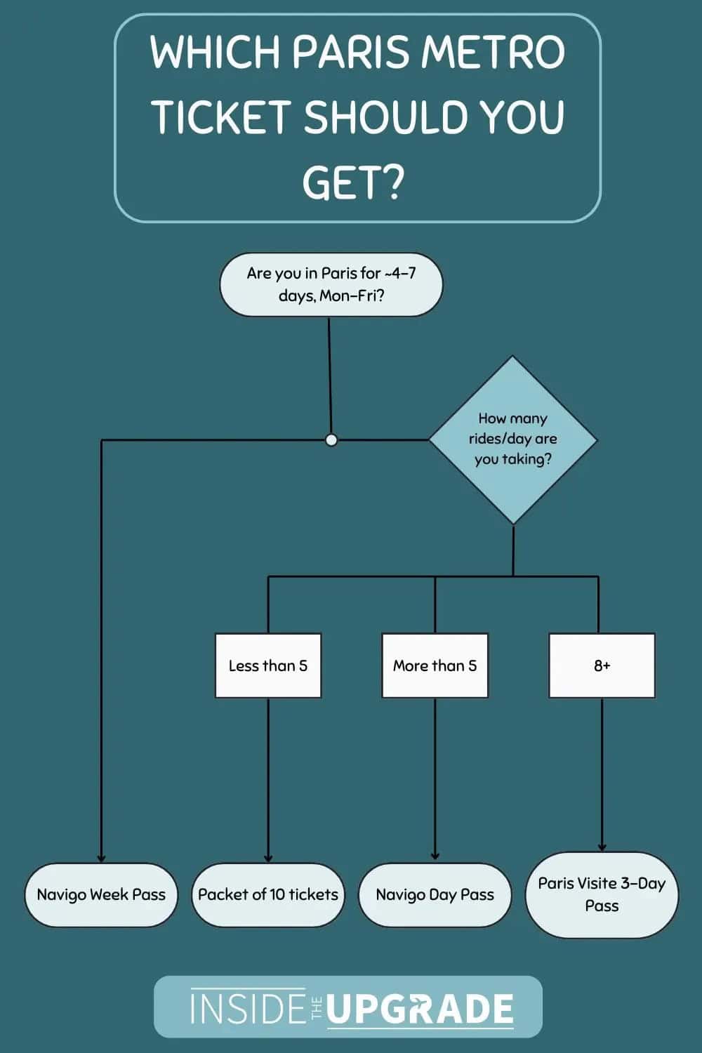 decision tree of which paris metro ticket to get