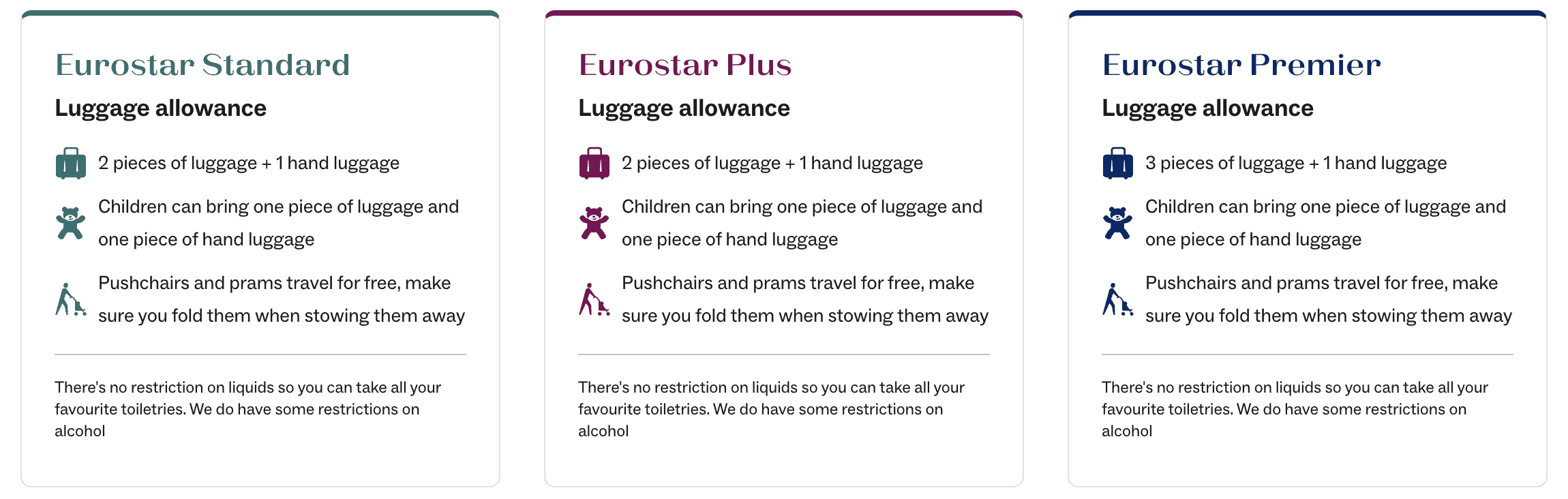 Eurostar luggage allowance comparison chart for Standard, Plus, and Premier classes showing checked bag and hand luggage rules for the train from paris to london